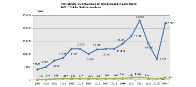 Grafik zur Entwicklung der Liquiditätskredite von 2009 bis 2024 der Stadt Germersheim