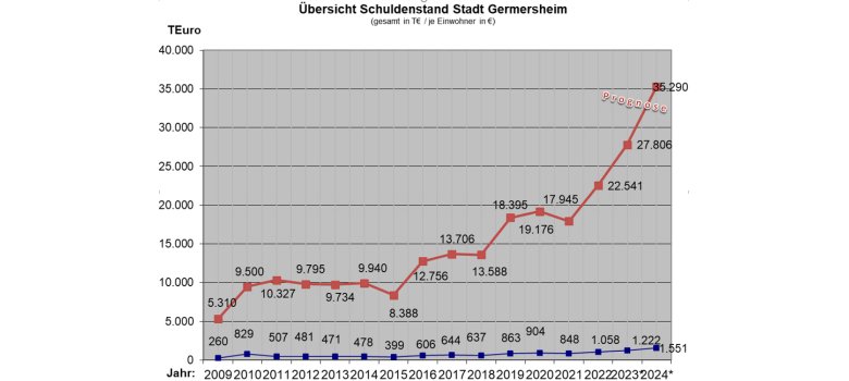 Grafik zur Entwicklung des Schuldenstandes der Stadt Germersheim von 2009 bis 2024